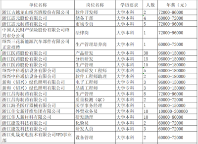 @后浪們,紹興一大波企事業單位招人,年薪亮了!